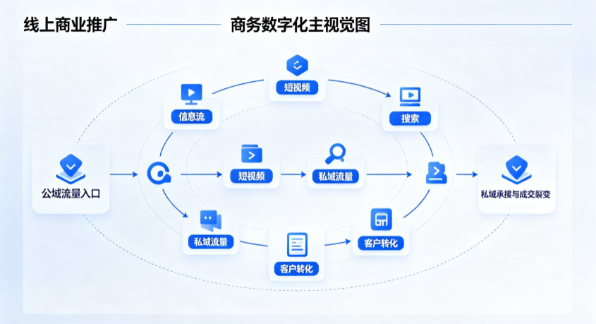 七里河区线上商业推广怎么做？全域流量闭环搭建与低成本转化实战指南